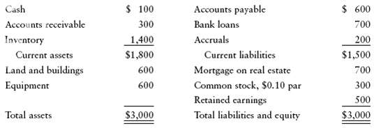 Cash Accounts receivable $ 100 Accounts payable Bank loans Accruals Current liabilities Mortgage on real estate Common s