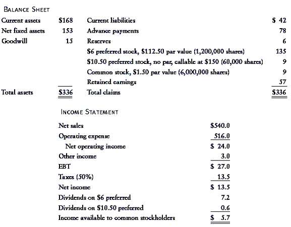 BALANCE SHEET $ 42 $168 Current liabilitics Current assets Net fixed assets Advance payments 153 78 Goodwill Rescrves 15