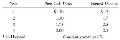 Free Cash Flows Interest Expense Year 1 $1.2 1.7 2.8 $1.30 1.50 1.75 2.00 Constant growth at 6% 2.1 5 and beyond 