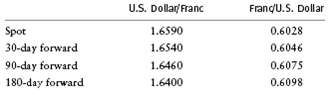 U.S. Dollar/ Franc FrandU.S. Dollar 0.6028 0.6046 0.6075 0.6098 Spot 1.6590 1.6540 30-day forward 90-day forward 180-day