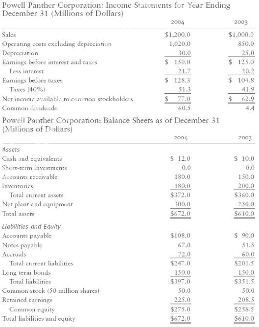 Powell Panther Corporation: Income Statements for Year Ending December 31 (Millions of Dollars) 2004 2003 $1,200.0 $1,00
