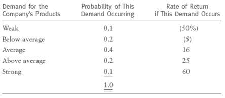 Demand for the Probability of This Demand Occrring Rate of Return if This Demand Occurs Company's Products Weak 0.1 (50%