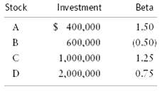 Stock Investment Beta $ 400,000 1.50 A (0.50) 600,000 1,000,000 1.25 2,000,000 0.75 