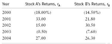 Stock A's Returns, rA Stock B's Returns, re Year (18.00%) 33.00 15.00 (0.50) (14.50%) 2000 21.80 2001 2002 30.50 2003 (7