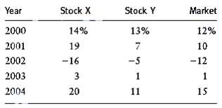Year Stock X Stock Y Market 14% 13% 2000 12% 2001 19 10 2002 -5 -12 -16 2003 2004 20 11 15 