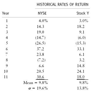 HISTORICAL RATES OF RETURN Year NYSE Stock Y 4.0% 3.0% 1 18.2 14.3 19.0 9.1 (14.7) (6.0) (15.3) (26.5) 37.2 33.1 6. 23.8