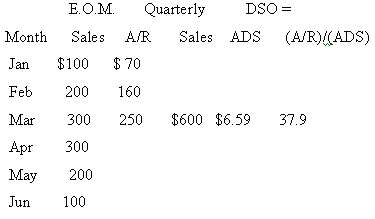 E.O.M. Quarterly DSO = Sales ADS (A/R)((ADS) Month Sales A/R $ 70 $100 Jan Feb 200 160 $600 $6.59 37.9 Mar 300 250 Apr 3
