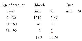 Age of account March June (days) A/R A/R 0 - 30 $210 84% 31 - 60 40 16 61 - 90 $250 100% 