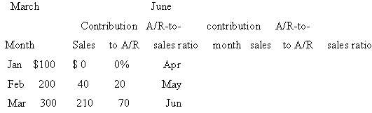 June March contribution Contribution A/R-to- A/R-to- Sales to A/R $ 0 20 month sales to A/R sales ratio Month sales rati