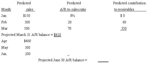 Predicted Predicted Predicted contribution A/R-to-sales ratio to receivables Month sales $150 Jan Feb 300 20 60 Mar 500 