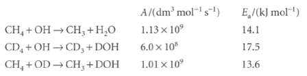 A/(dm' mols) 1.13 x 10° 6.0 x 10 1.01 x 10° E,/(k) mol) 14.1 CH, + OH CH,+H,0 CD, + OH CD, + DOH CH, + OD CH, +DOH 17.