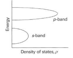 p-band s-band Density of states, p Energy 
