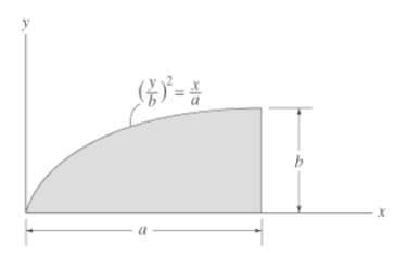 Determine the product of inertia for the shaded parabolic area