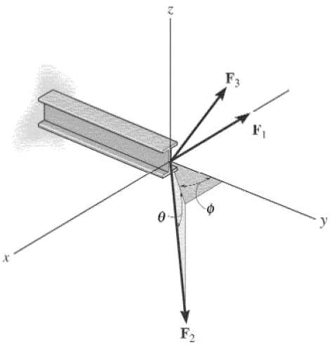 Coordinate direction angles of F3 so that resultant