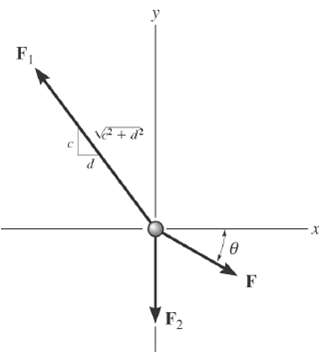 the magnitude and direction θ of F so that the particle