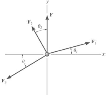 F and the orientation θ of the force F3