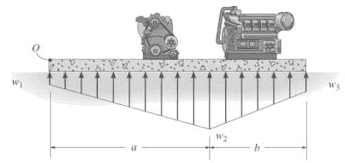 The distribution of soil loading on the bottom of a