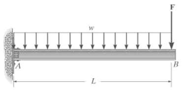 Draw the for the beam. Units Used:  shear and moment diagrams