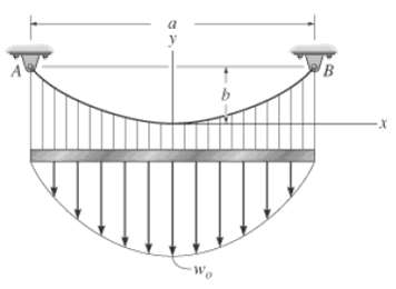 The cable is subjected to the parabolic loading w = w0 (1−