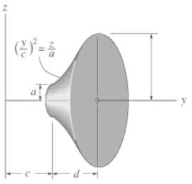 Locate the center of gravity yc of the volume. The