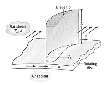 Blade tip Gas stream -Ts -Rotating disk Air coolant 