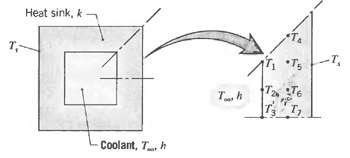 Heat sink, k •T3 Coolant, T,h 