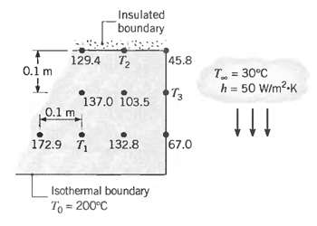 Insulated boundary 129.4 T2 45.8 0.1 m T = 30°C h = 50 W/m2-K T3 137.0 103.5 0.1 m 172.9 T1 [67.0 132.8 Isothermal boun