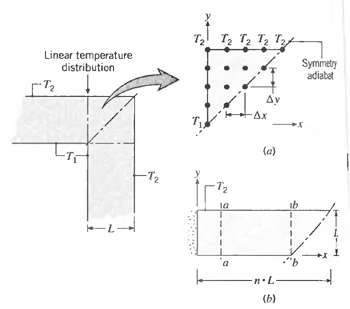 Linear temperature distribution Symmety adiatet -T2 Ax (e) -T2 -L- (b) 