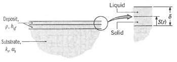 Liquid 8 Deposit, p.hig [Str) Solid Substrate, 