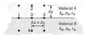 Material A Ay kA. PAI CA Ax=Ay Material B kg. PB, CB 4. 3. 