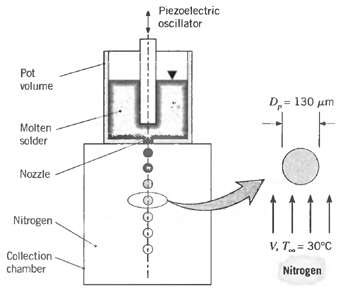 Piezoelectric oscillator Pot volume D, = 130 um Molten solder Nozzle 1111 Nitrogen V, T= 30°C Collection chamber Nitrog