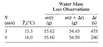 Water Mass Loss Observations m(t + Ar) (g) m(t) (g) At (m/s) T(C) (s) 3 15.3 55.62 54.45 475 240 16.0 55.60 54.50 