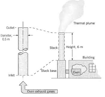 Thermal plume Outlet - Điameter, 0.5 m Stack Height, 6 m Building Stack base Oven Inlet Oven exhaust gases 
