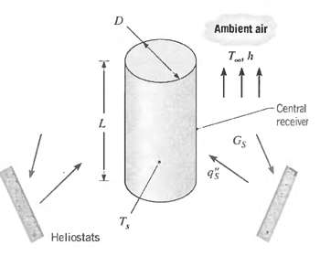 Ambient air Central receiver Gs т, Heliostats 