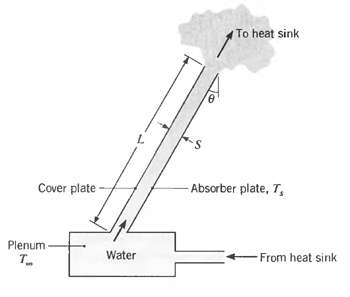 To heat sink - Absorber plate, T, Cover plate Plenum Water From heat sink 