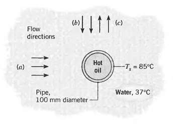 (b) (c) Flow directions Hot oil (a) -T, = 85°C %3! Pipe, 100 mm diameter Water, 37°C 111 