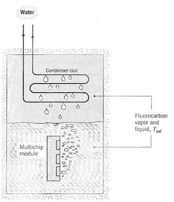 Water Condenser coil Fluorocarbon vapor and liquid, Tast Multichip module 