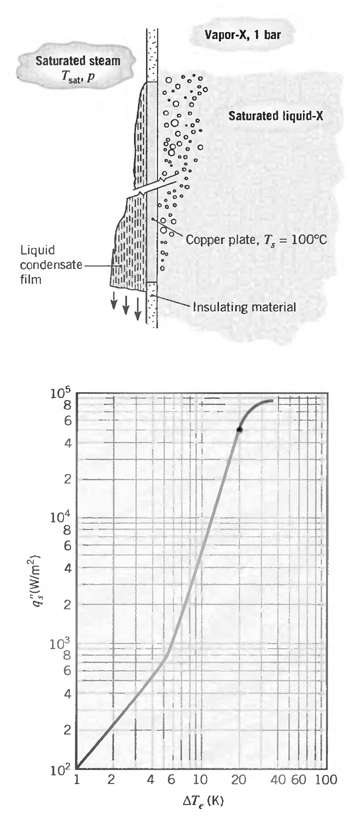 Vapor-X, 1 bar Saturated steam Tat P Saturated liquid-X Copper plate, T, = 100°C %3! Liquid condensate- film -Insulatin