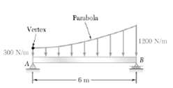 Farabola Vertex 1200 N/m 300 N/m AA -6 m 