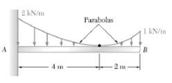 Parabolas 1 KN/m 