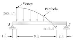 Vertex Parabola 500 llvit 100 lft 1 ft - -Sft 2 ft 