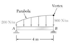 Vertex Parabola S00 N/u 200 N/m B -4 m 