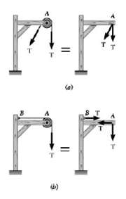 (a) Show that when a frame supports a pulley at