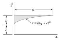 Direct integration the moment of inertia of the shaded area with