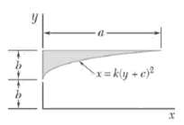 Integration the moment of inertia of the shaded area with