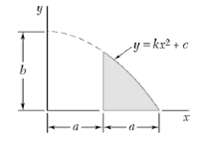 Of the shaded area with respect to the x axis integration