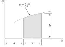 Moment of inertia of the shaded area with direct integration the