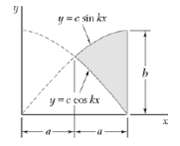Moment of inertia of the determine by direct integration the