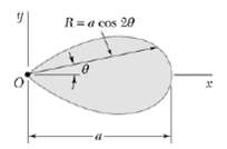 Polar moment of inertia and the polar radius of gyration of the