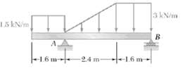 Determine the reactions at the beam supports for the given 32340